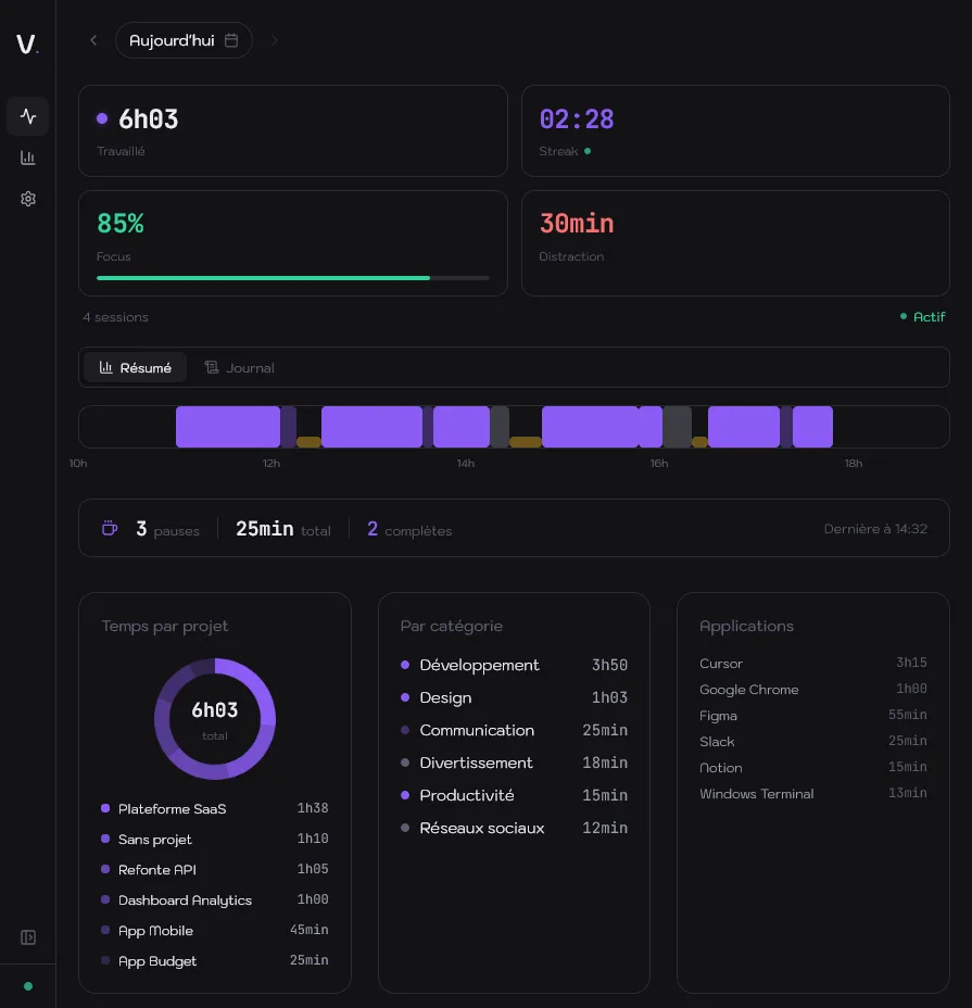 Dashboard Vijile : timeline de la journée, focus score, répartition par client et projet
